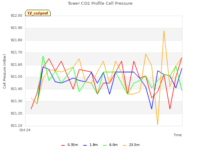 plot of Tower CO2 Profile Cell Pressure