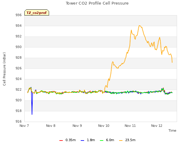 plot of Tower CO2 Profile Cell Pressure