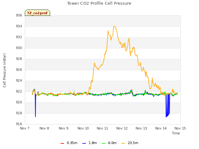 plot of Tower CO2 Profile Cell Pressure