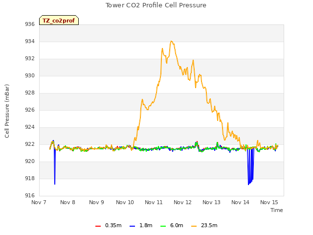 plot of Tower CO2 Profile Cell Pressure