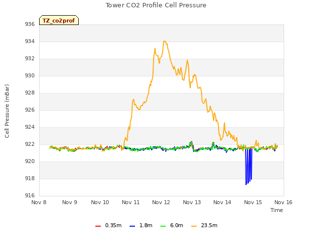 plot of Tower CO2 Profile Cell Pressure