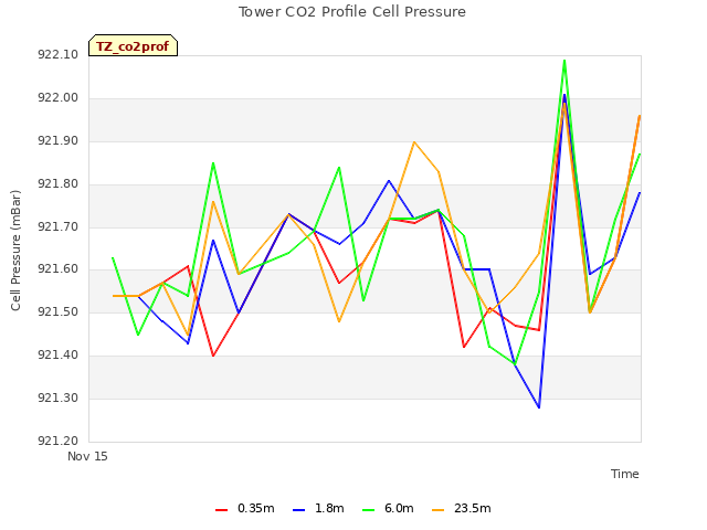 plot of Tower CO2 Profile Cell Pressure