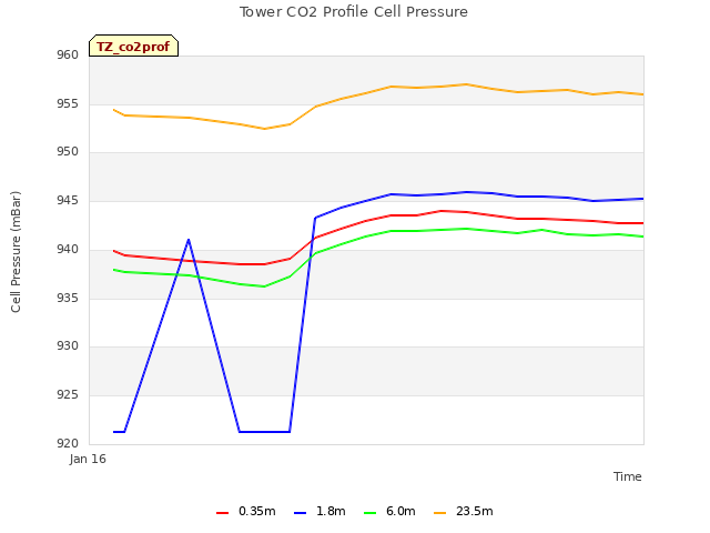 plot of Tower CO2 Profile Cell Pressure