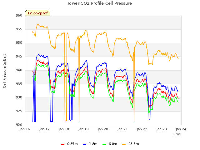 plot of Tower CO2 Profile Cell Pressure