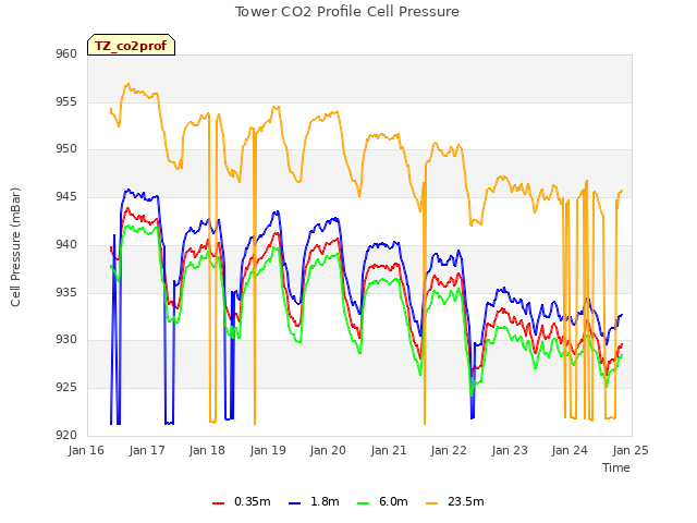 plot of Tower CO2 Profile Cell Pressure