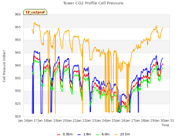 plot of Tower CO2 Profile Cell Pressure