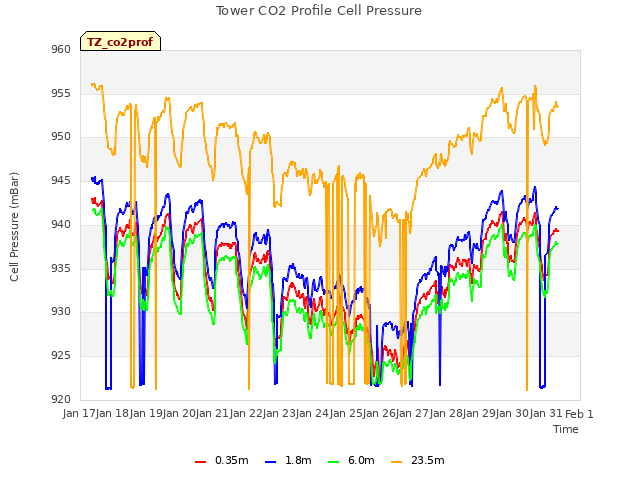 plot of Tower CO2 Profile Cell Pressure