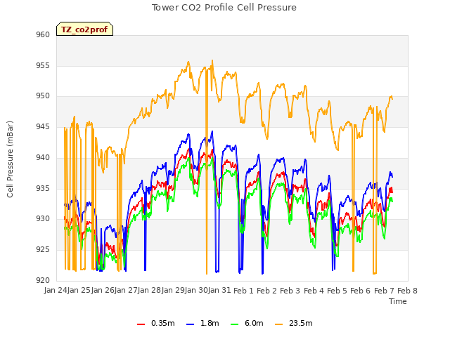 plot of Tower CO2 Profile Cell Pressure