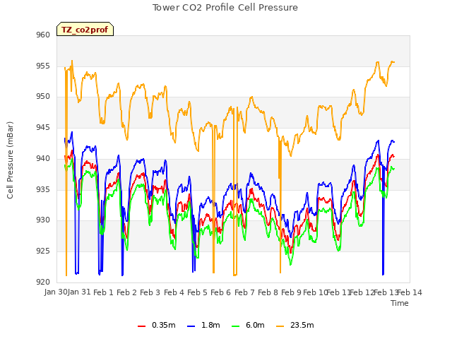 plot of Tower CO2 Profile Cell Pressure