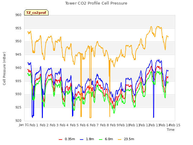 plot of Tower CO2 Profile Cell Pressure