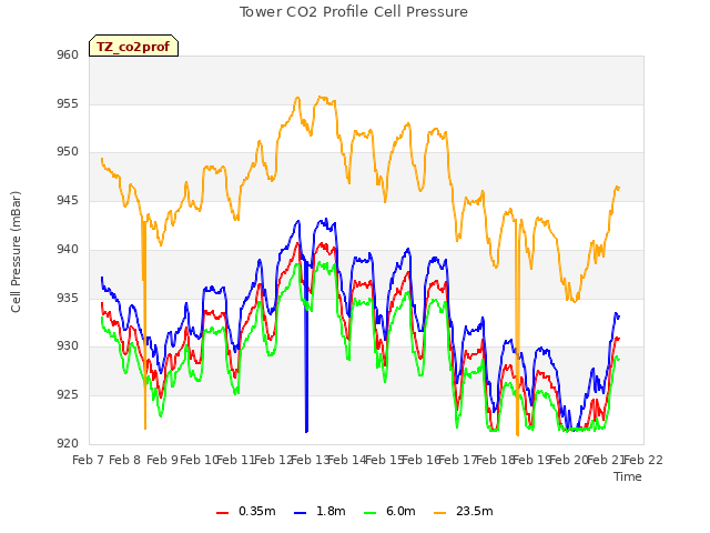 plot of Tower CO2 Profile Cell Pressure