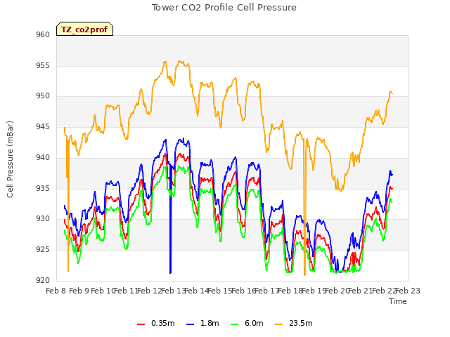 plot of Tower CO2 Profile Cell Pressure