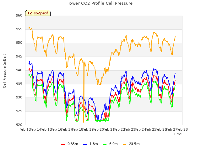 plot of Tower CO2 Profile Cell Pressure