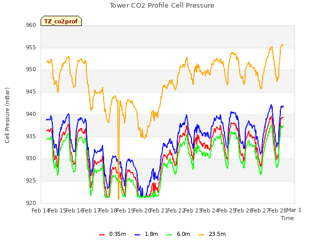 plot of Tower CO2 Profile Cell Pressure