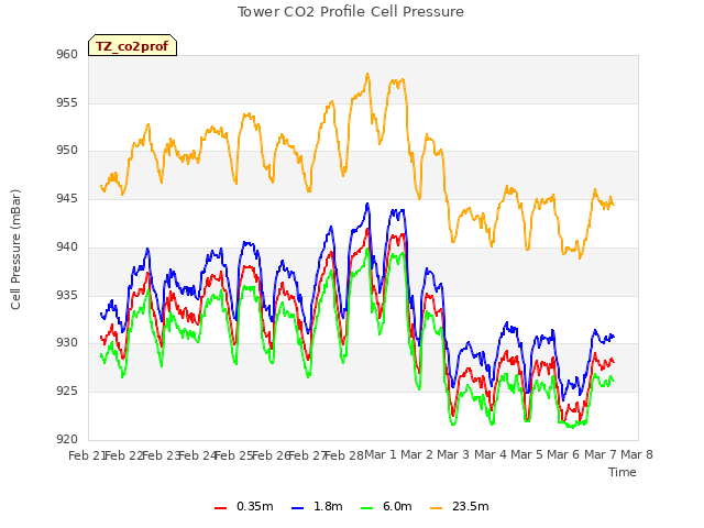 plot of Tower CO2 Profile Cell Pressure