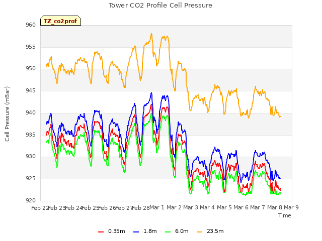 plot of Tower CO2 Profile Cell Pressure