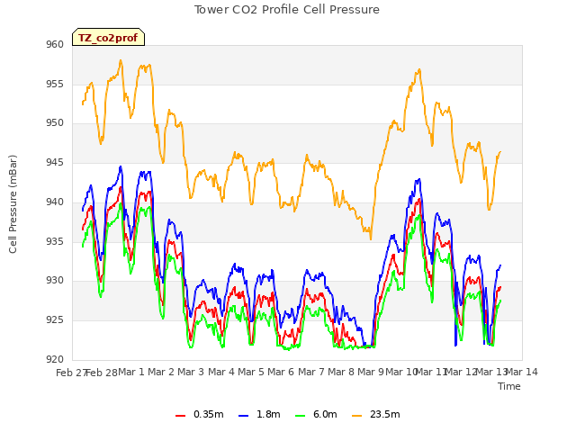 plot of Tower CO2 Profile Cell Pressure