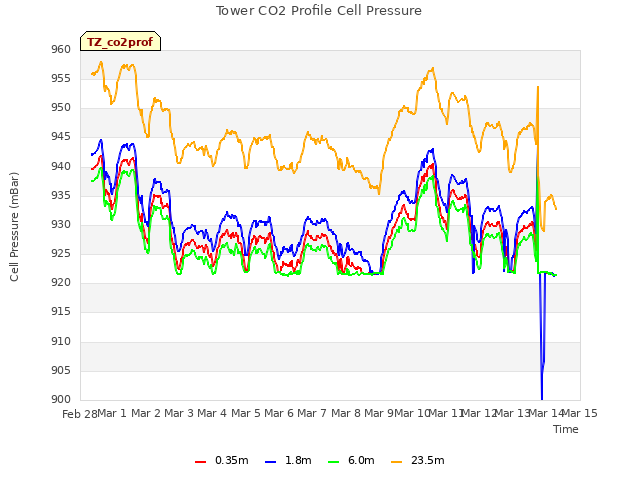 plot of Tower CO2 Profile Cell Pressure