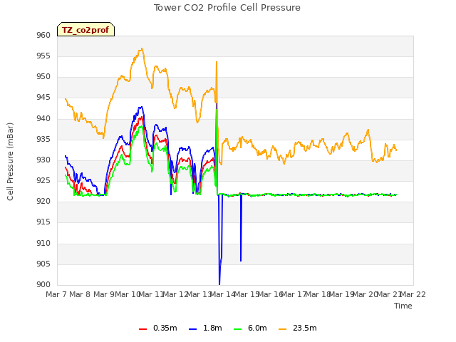 plot of Tower CO2 Profile Cell Pressure