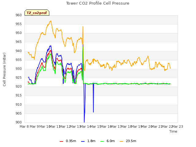 plot of Tower CO2 Profile Cell Pressure