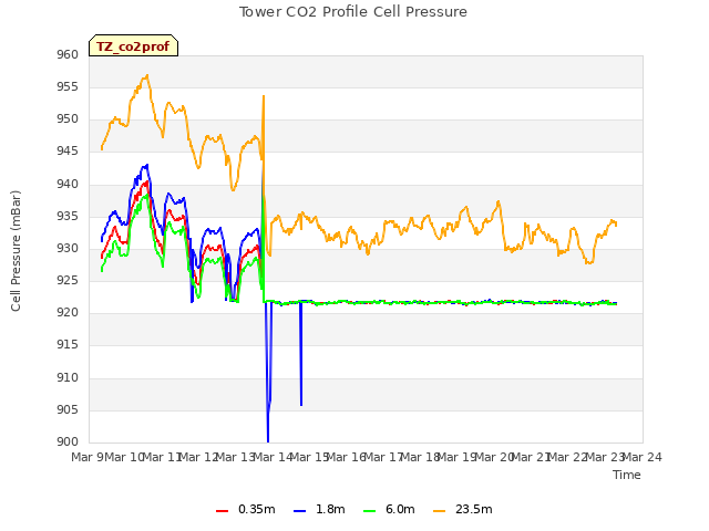 plot of Tower CO2 Profile Cell Pressure