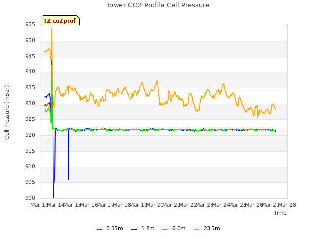 plot of Tower CO2 Profile Cell Pressure