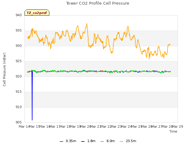 plot of Tower CO2 Profile Cell Pressure