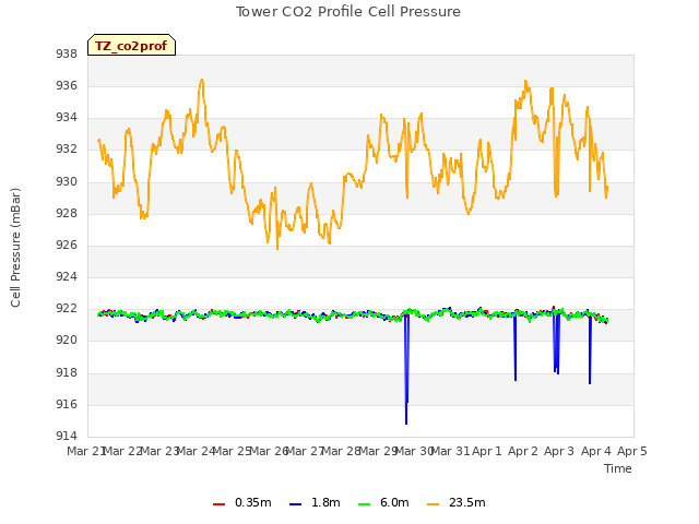 plot of Tower CO2 Profile Cell Pressure