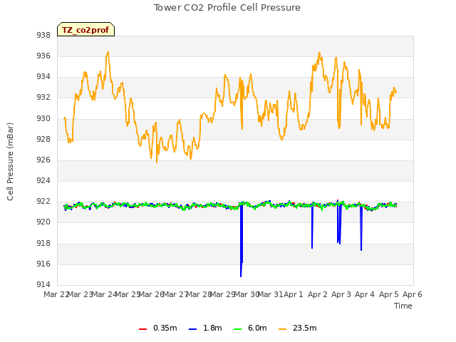 plot of Tower CO2 Profile Cell Pressure