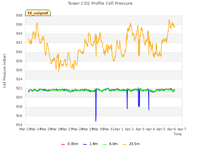 plot of Tower CO2 Profile Cell Pressure