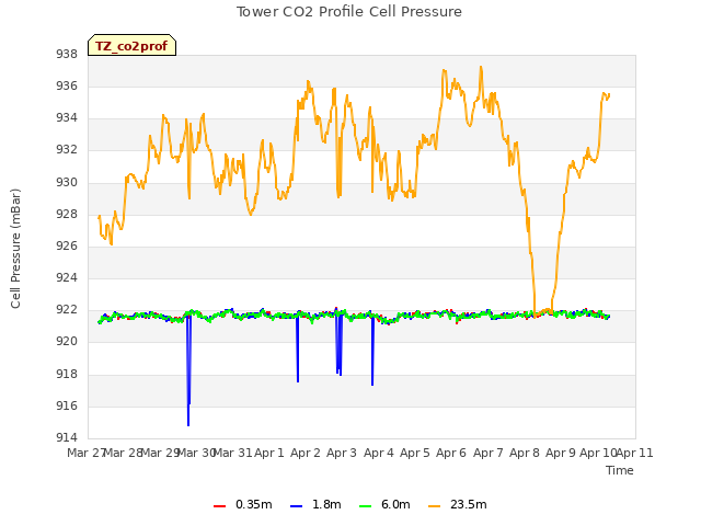 plot of Tower CO2 Profile Cell Pressure