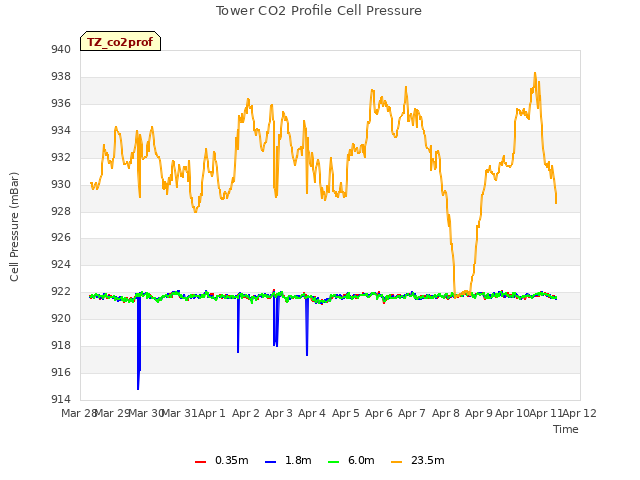 plot of Tower CO2 Profile Cell Pressure