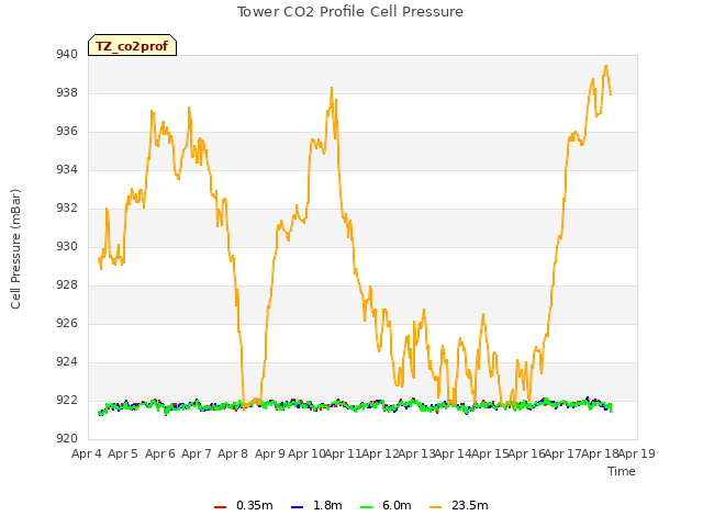 plot of Tower CO2 Profile Cell Pressure