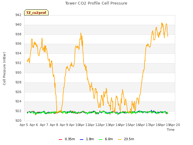 plot of Tower CO2 Profile Cell Pressure