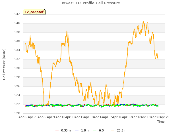 plot of Tower CO2 Profile Cell Pressure