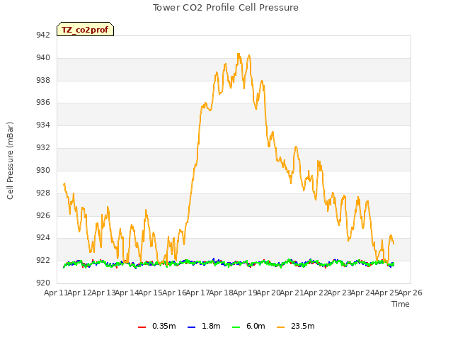 plot of Tower CO2 Profile Cell Pressure