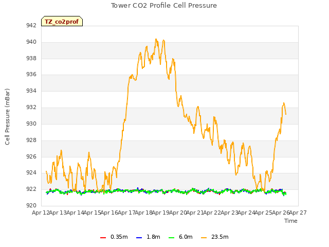 plot of Tower CO2 Profile Cell Pressure