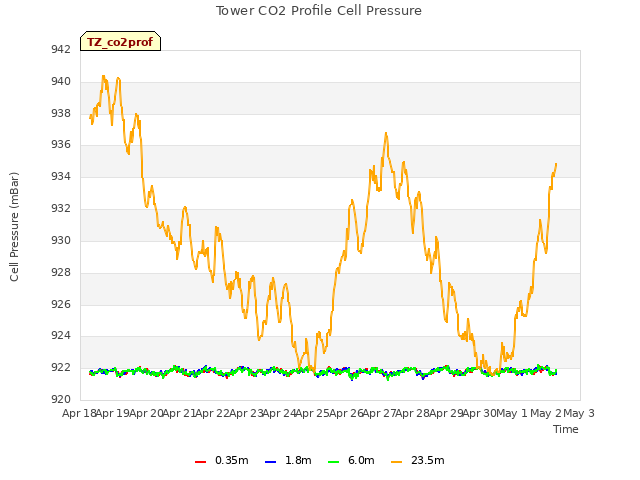 plot of Tower CO2 Profile Cell Pressure