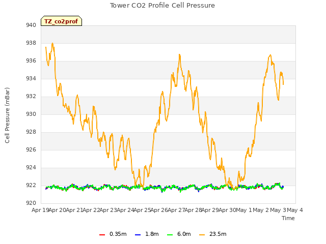 plot of Tower CO2 Profile Cell Pressure