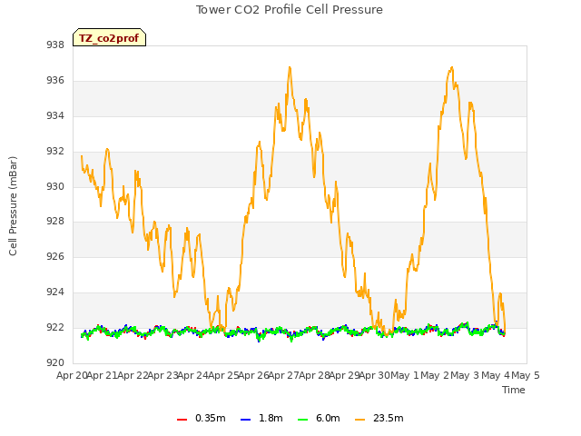 plot of Tower CO2 Profile Cell Pressure