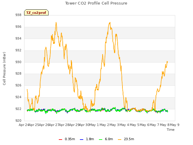 plot of Tower CO2 Profile Cell Pressure