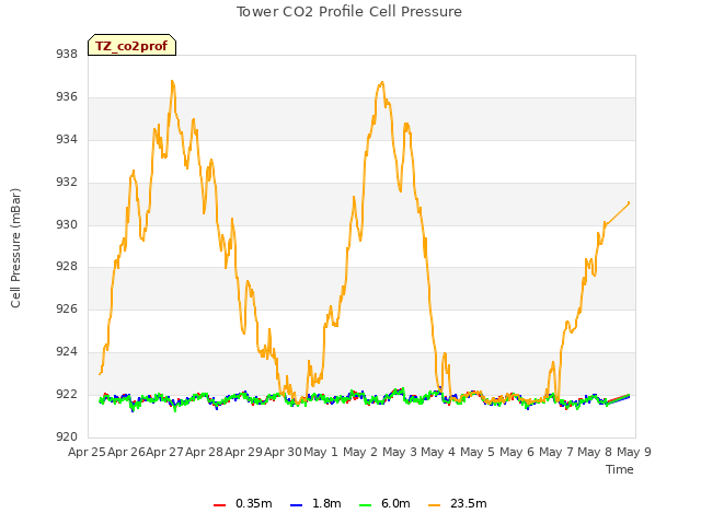 plot of Tower CO2 Profile Cell Pressure