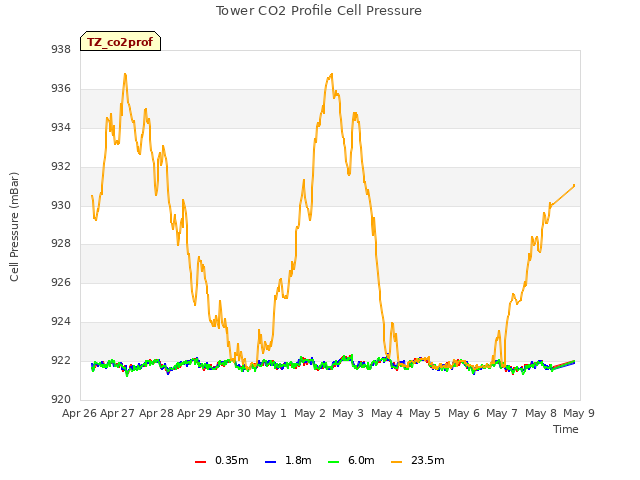 plot of Tower CO2 Profile Cell Pressure