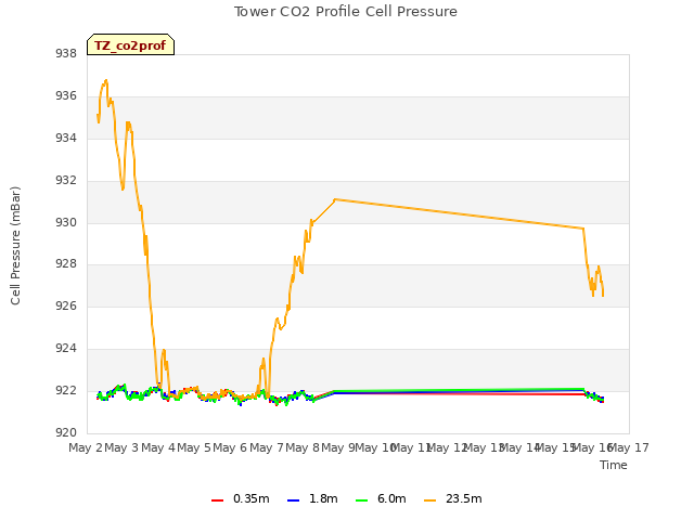 plot of Tower CO2 Profile Cell Pressure