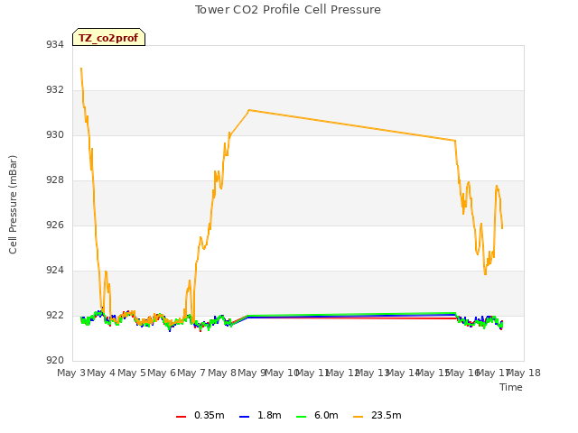 plot of Tower CO2 Profile Cell Pressure