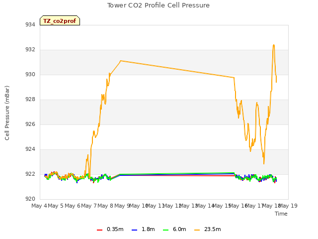 plot of Tower CO2 Profile Cell Pressure