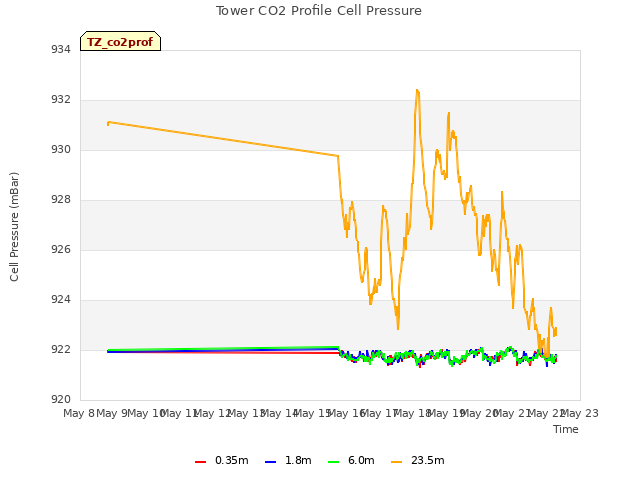 plot of Tower CO2 Profile Cell Pressure