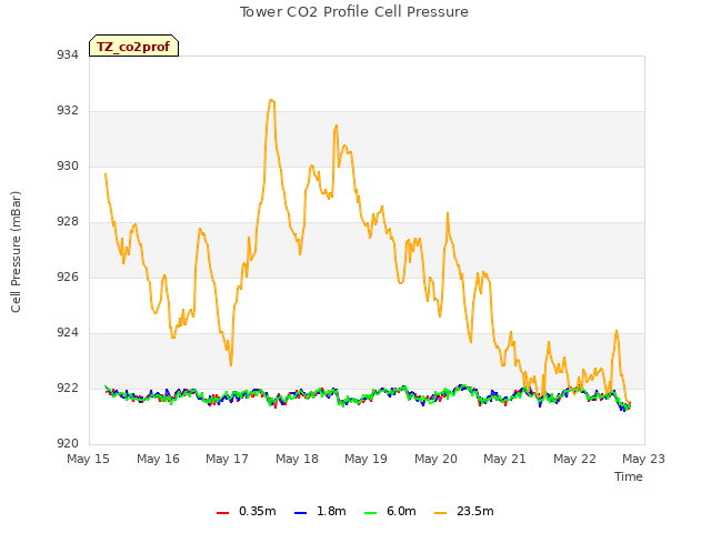 plot of Tower CO2 Profile Cell Pressure