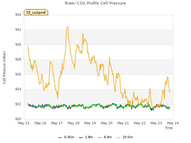 plot of Tower CO2 Profile Cell Pressure