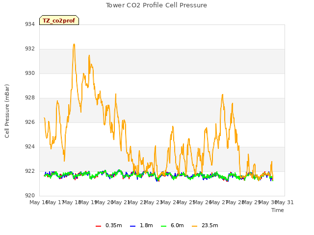 plot of Tower CO2 Profile Cell Pressure